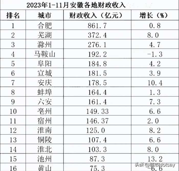 安徽省16市财政收入最新出炉：安庆第七，亳州第十，两地负增长