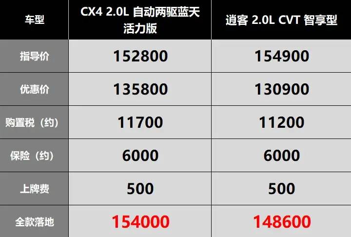 马自达CX4：临近换代开始打价格战，都说要大排量却没人买